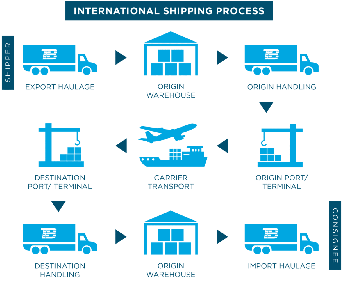 A Guide to Shipping with a Freight Forwarder