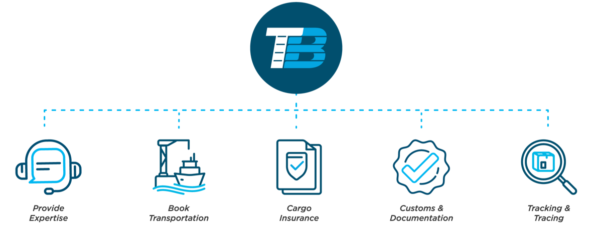 Graphic showing what a Freight Forwarder does