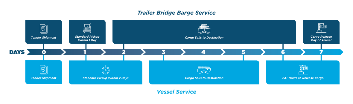 Chart showing the differences between barge shipping and vessel shipping to Puerto Rico.
