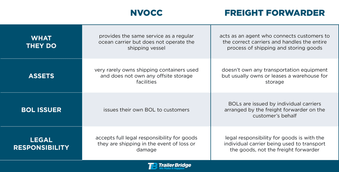 Chart detailing what NVOCC and Freight Forwarders do, their assets, BOL issuer, and legal responsibility.