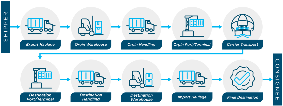 Graphic showing the process of an international shipment