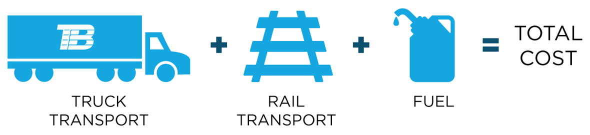 Truck Transport + Rail Transport + Fuel = Total cost